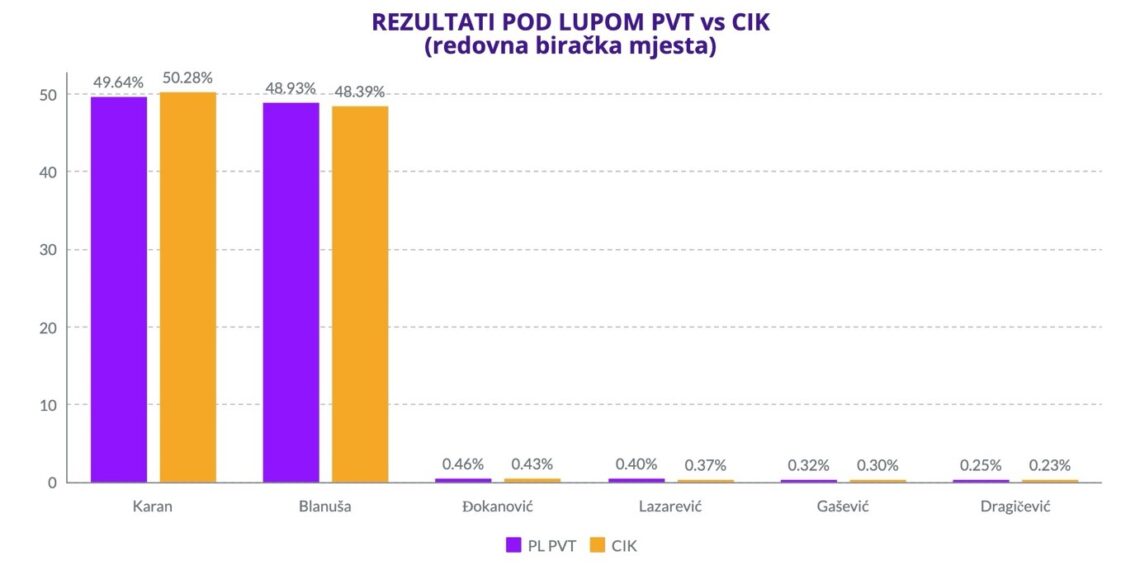 Pod Lupom: Tight race, familiar patterns of irregularities — snap elections in Republika Srpska leave “results in question”