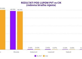 Pod Lupom: Tight race, familiar patterns of irregularities — snap elections in Republika Srpska leave “results in question”